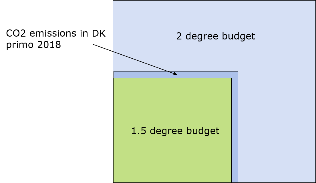 Opdateret dansk carbon budget primo 2018